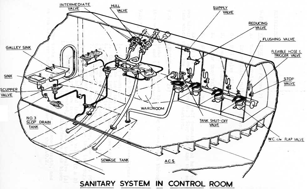 A diagram of a submarine section labelled "sanitary system in Control Room." Valves, sinks, 'slop drain tank' and sewage tank are labelled.